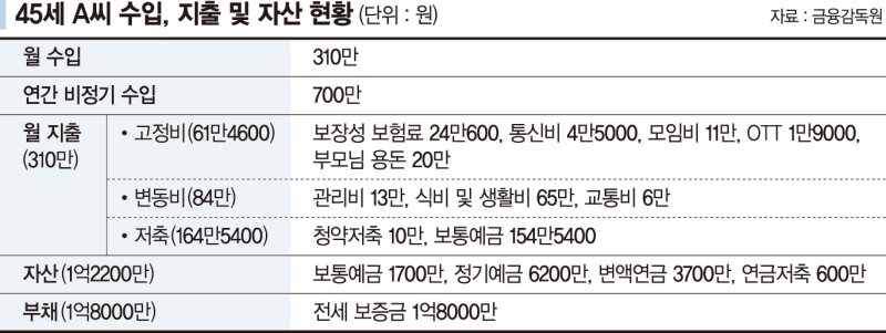 40대 직장인 "돈을 모아두기는 했지만… 노후 대책 어떻게 해야할지"[재테크 Q&amp;A]