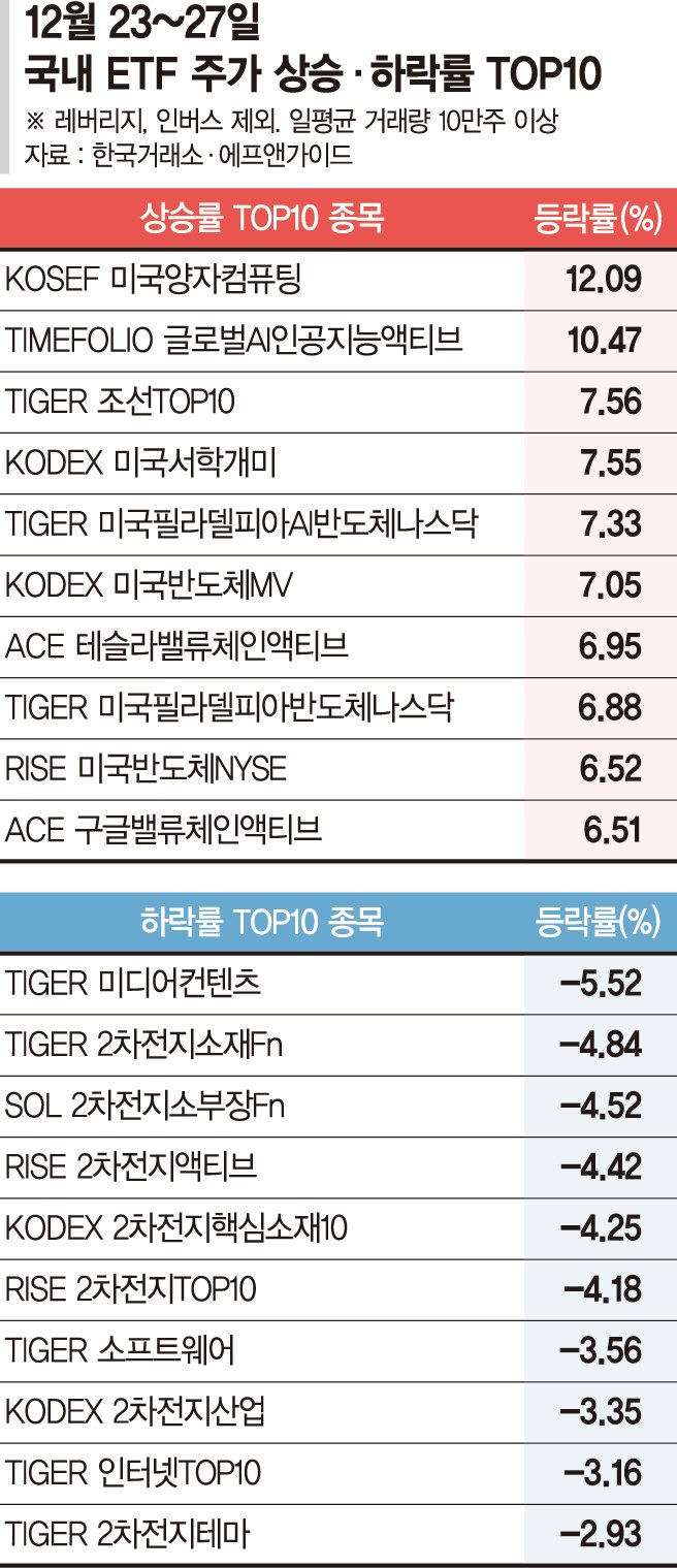 양자컴퓨팅 관련 ETF 수익률 12%… 美 대형기술주 강세[ETF 스퀘어]