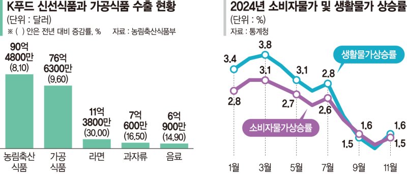 해외서 히트친 라면·김밥… 안방에선 가격인상 눈칫밥[2024 K푸드-ICT 결산 上]