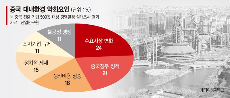 中진출 한국기업 10곳 중 4곳 "5년내 사업 접거나 축소"