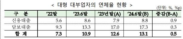 대부업체 연체율 13% 돌파 역대 최고…담보대출 17.3% (출처=연합뉴스)