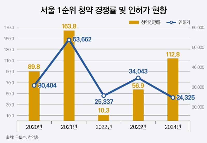 [서울=뉴시스] 부동산시장 분석업체 부동산인포가 부동산R114자료를 분석한 결과에 따르면, 12월 둘째주 기준 서울 아파트 1순위 청약 경쟁률 평균은 112.8대 1로 나타났다. (표=부동산인포 제공) 2024.12.30. photo@newsis.com *재판매 및 DB 금지