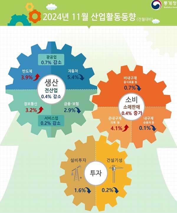 [세종=뉴시스] 통계청이 30일 발표한 2024년 11월 산업활동동향. (자료=통계청 제공) /사진=뉴시스