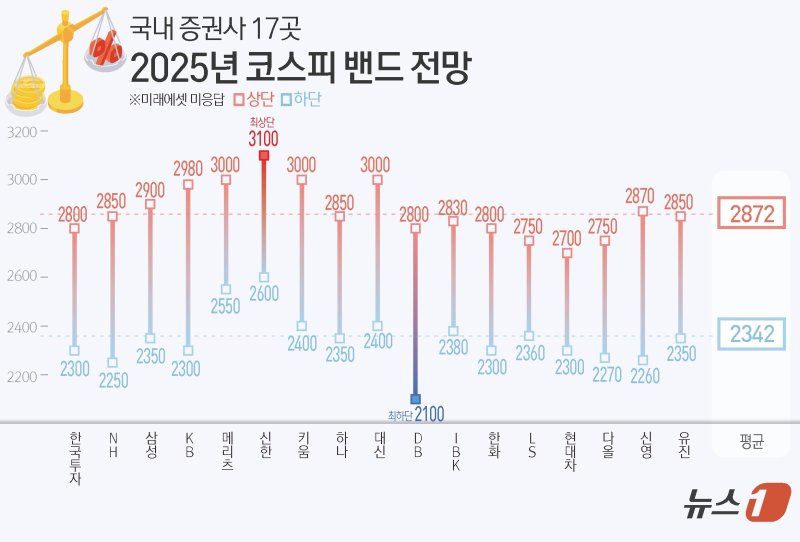 '세계 꼴찌' 韓 증시, 내년은 다르다?…'삼천피' 가나요[2025 증시전망]①