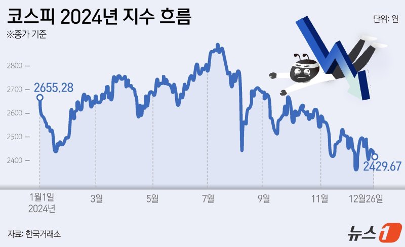 '세계 꼴찌' 韓 증시, 내년은 다르다?…'삼천피' 가나요[2025 증시전망]①