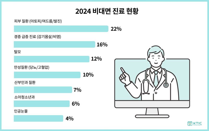 국민 5명 중 1명 비대면진료 이용 "최다 질문" 1위 질환은