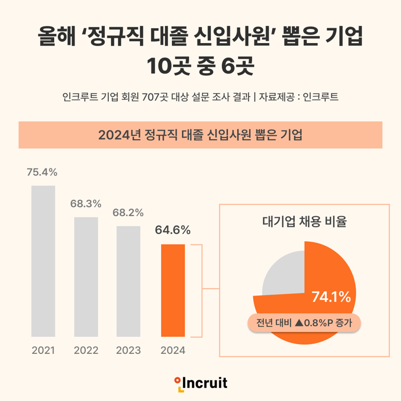 "정규직 대졸 신입 채용, 4년 만에 최저"...한 자릿수 채용 '급증'