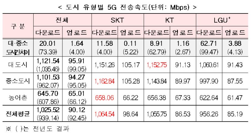[서울=뉴시스] 도시 유형별 5G 전송속도(단위: Mbps). (사진=과기정통부 제공) *재판매 및 DB 금지