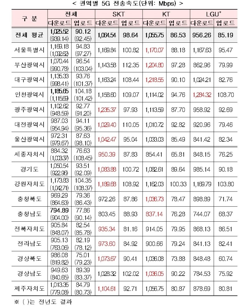 [서울=뉴시스] 17개 권역별 평균 다운로드 속도는 인천광역시가 1185.65Mbps로 가장 높고, 충청남도가 794.89Mbps로 가장 낮았다. 이 가운데 KT가 서울과 대구, 부산 등에서 1위자리를 차지했다. (사진=과기정통부 제공) *재판매 및 DB 금지