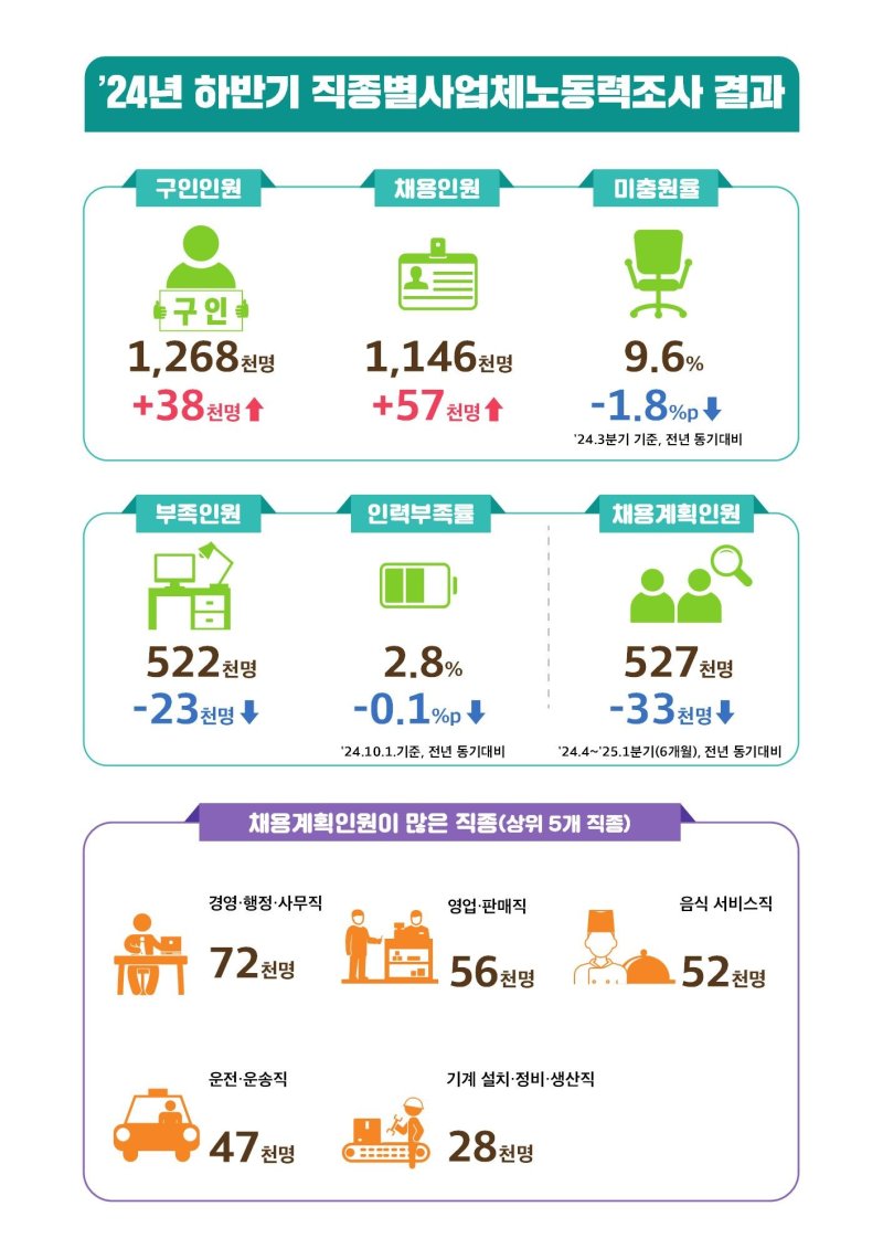 '채용시장 한파' 내년 1분기까지 52.7만명 채용...전년비 6%↓