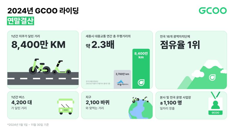 올해만 지구 2천바퀴 돈 PM '지쿠'..."지역 교통 인프라 보완"