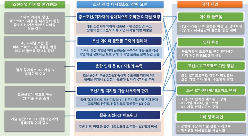 [부산=뉴시스] 조선산업 디지털 전환의 장애 요인과 정책 제언. (그림=부산과학기술고등교육진흥원 제공) 2024.12.30. photo@newsis.com