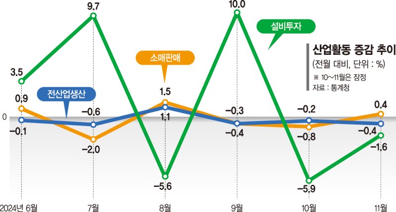 유례없는 침체 덮친 건설업… 11월 생산·투자 또 '마이너스'