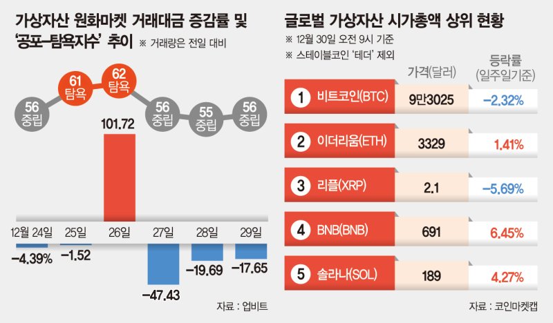 투기심리 가고 안정세 접어드나... 가상자산 거래대금 감소세 유지