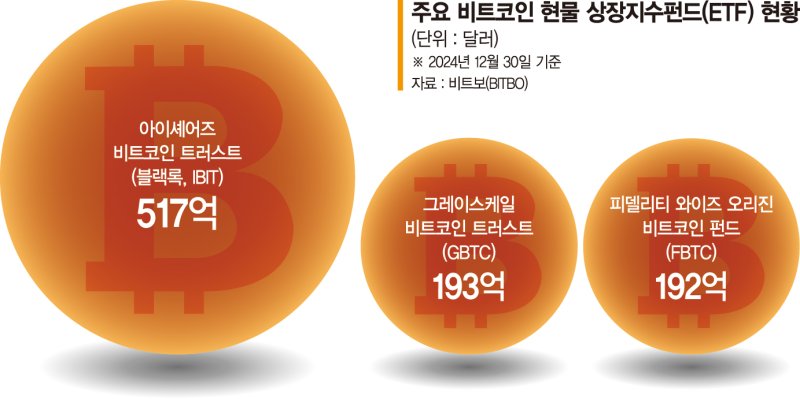 어엿한 주류금융… 비트코인 ETF 운용자산 1000억弗 돌파