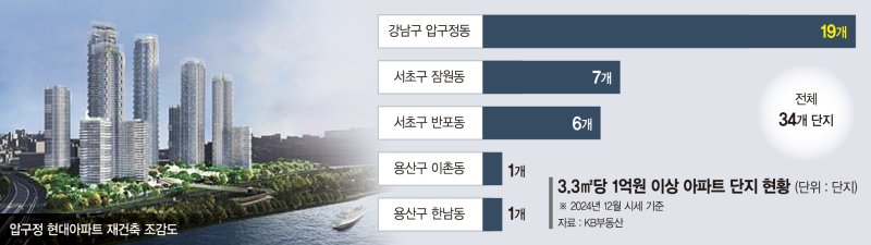 서초·용산도 무릎 꿇었다… '부촌 넘사벽' 된 압구정