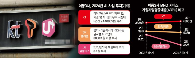 "통신만으론 생존 불가" 이통3사, AI 서비스로 승부수 띄웠다[2024 ICT 결산 (下)]