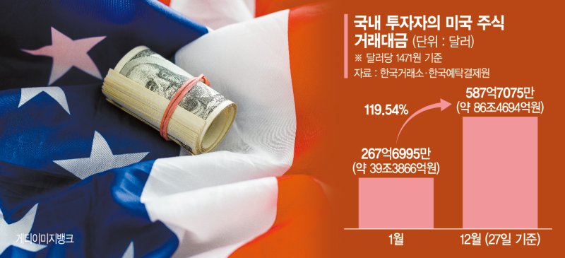 해외주식 하루 거래대금 4兆 돌파… 수익률 격차에 머니무브[美로 떠나는 국내 투자자]