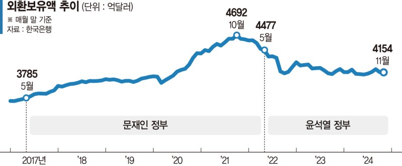 환율방어로 외환보유액 4000억弗 붕괴 위기… 정치안정이 관건[환율 1500원 시대 초읽기]