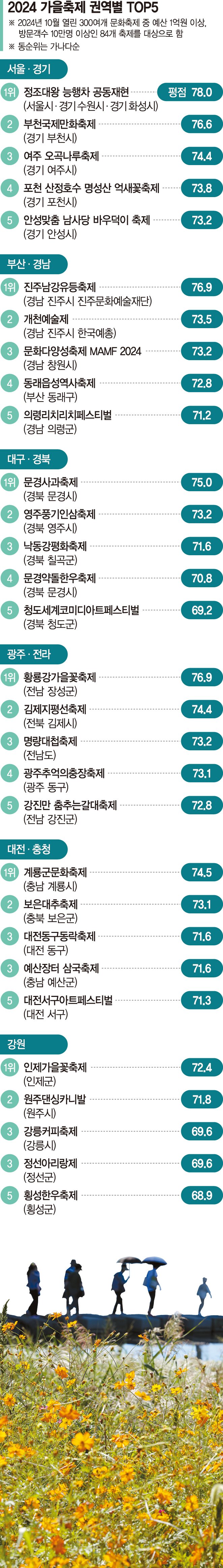 전남 대표 축제인 장성 황룡강가을꽃축제가 열린 황룡강 둔치. 사진=연합뉴스