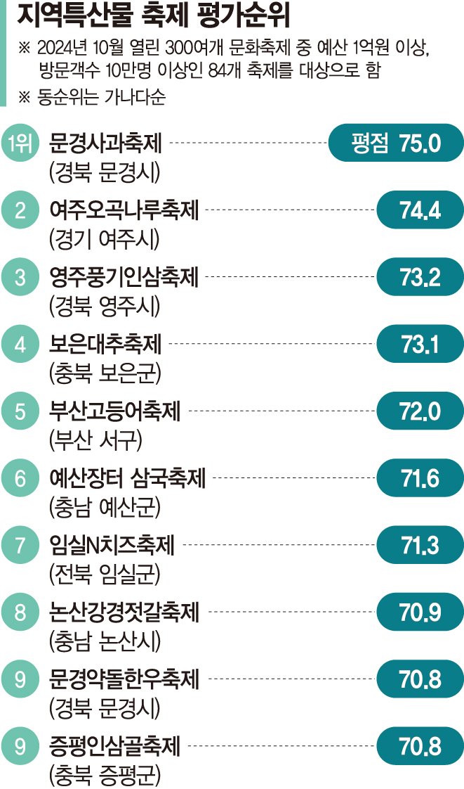 '백설공주가 사랑한 문경사과' 22억 판매…보은대추는 53억 팔려 [fn 전국가을축제평가]