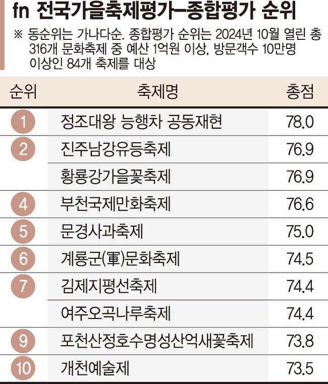 전국 가을축제 성적표 나왔다... 1위는 정조대왕 능행차 재현 [fn 전국가을축제평가]