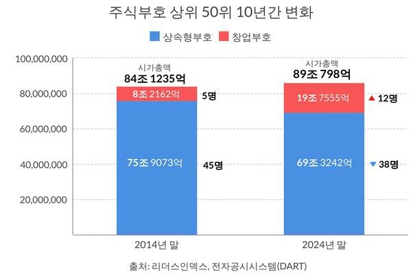 게임·엔터·이차전지...창업 부호 10년새 2배, 주식 부호 1위는 이재용