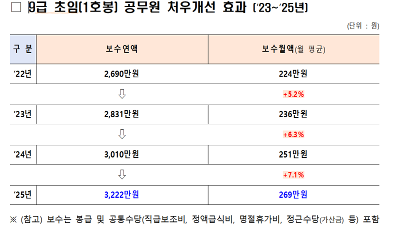2025년 9급 공무원 봉급 6,6%인상...연 3000만원대 처음 넘을 듯