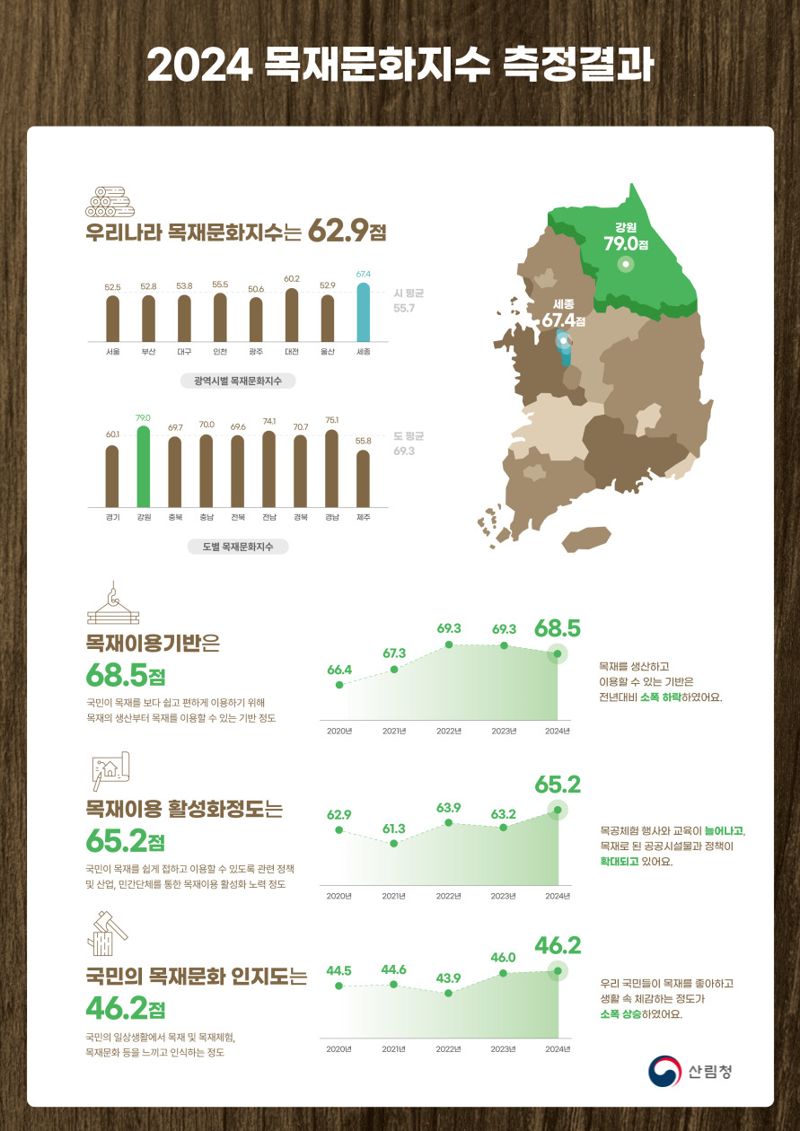 "2024년 목재문화지수 높은 지역은 세종과 강원"