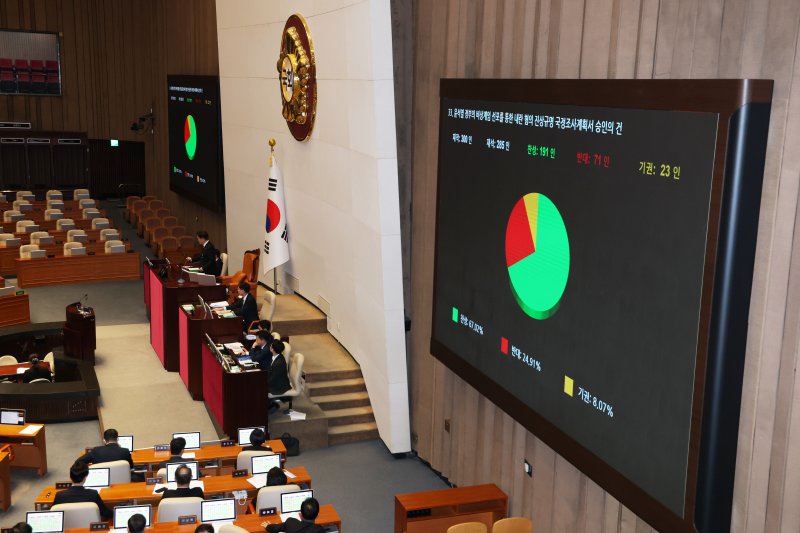 31일 오후 서울 여의도 국회에서 열린 본회의에서 윤석열 정부의 비상계엄 선포를 통한 내란 혐의 진상규명 국정조사계획서 승인의 건이 재적300인, 재석 285인, 찬성 191인, 반대 71인, 기권 23인으로 가결되고 있다. 2024.12.31/뉴스1 ⓒ News1 이광호 기자