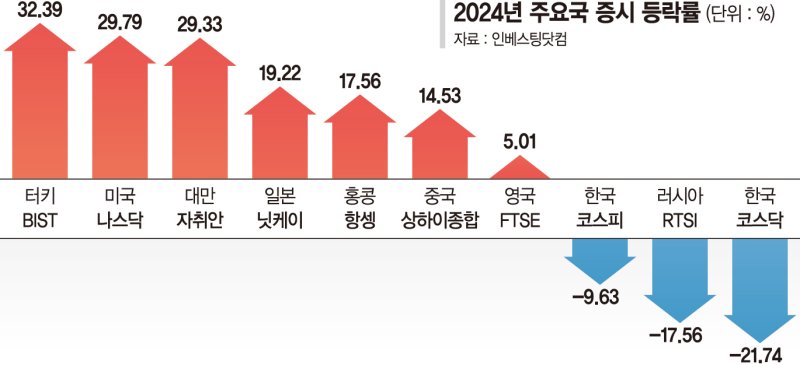 이러니 떠나지… 코스피 -9.6% 38위, 코스닥 -21.7% '꼴찌'