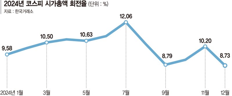 거래 마른 코스피, 작년 12월 시총 회전율 최저