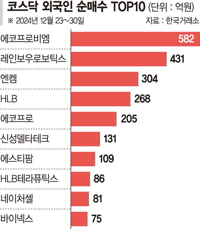 이차전지·로봇주 사모으는 외국인