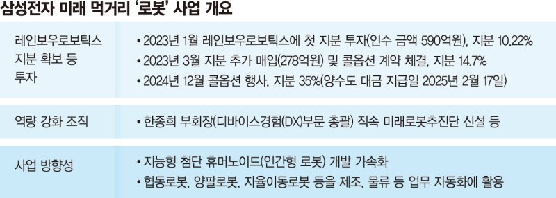 레인보우로보틱스 품은 삼성… ‘로봇’ 사업 본격 드라이브