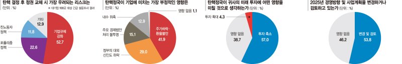 기업 57% "탄핵정국으로 미래 불확실, 투자 줄일 것"[2025 한국경제진단 기업에 묻다]