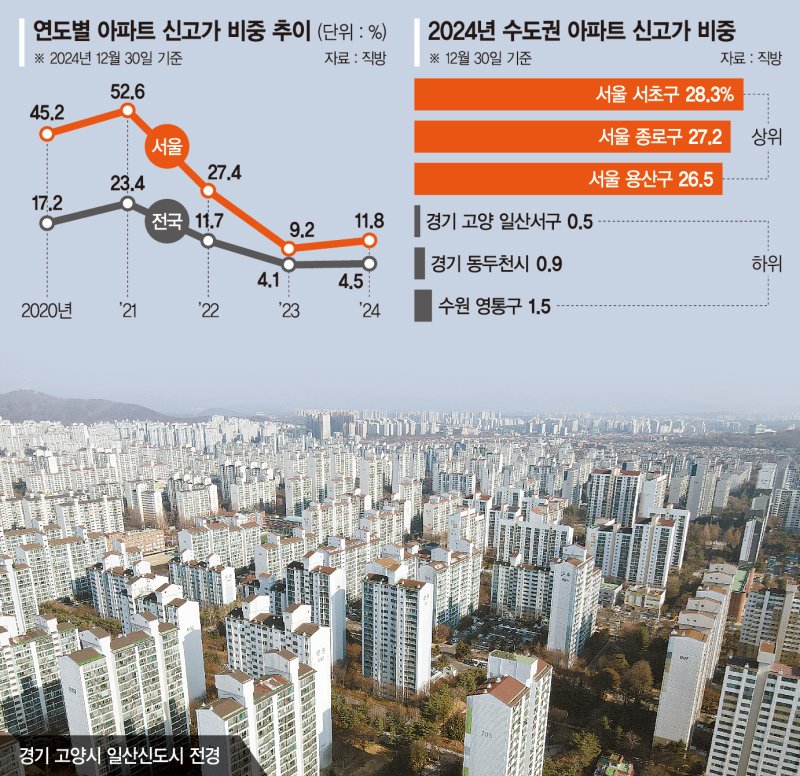 "신고가는 딴세상 얘기" 재건축 호재에도 조용한 일산[부동산 아토즈]