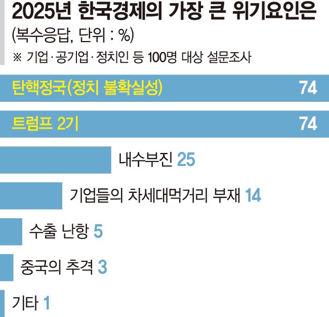 정책 0순위는 경기부양… 불확실성 넘어야 '봄' 온다[2025 한국경제진단]
