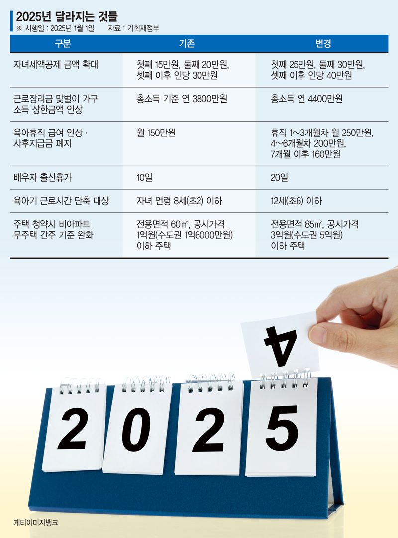 육아휴직 급여 月최대 250만원… 배우자 출산휴가 20일까지[새해 이렇게 달라집니다]