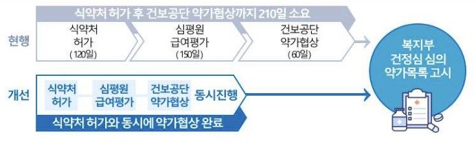 신약 신속등재제도.(보건복지부 제공)/뉴스1