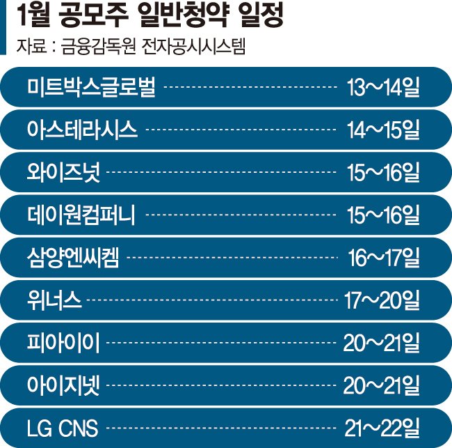 1월 IPO 기업 9곳…'6조 몸값' LG CNS 출격대기