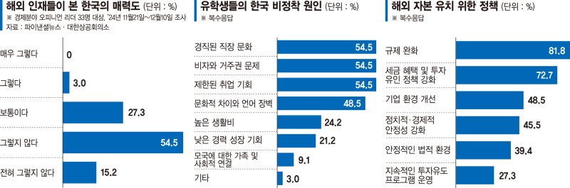 특별비자·인센티브 확대… 해외 인재 韓 정착 지원나서야 [2025 코리아 밸류업]