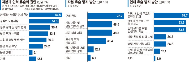 규제에 치이고 보상은 낮고… "차라리 해외서 다시 시작" [2025 코리아 밸류업]