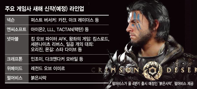 콘솔 등 플랫폼 넘나들고 장르 풍성… 대형신작 게임 쏟아진다