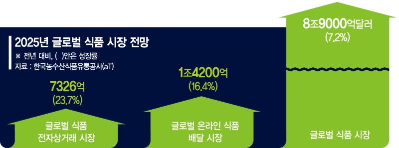 9조달러 식품 시장 놓칠라… K푸드 수출전선 '먹구름'