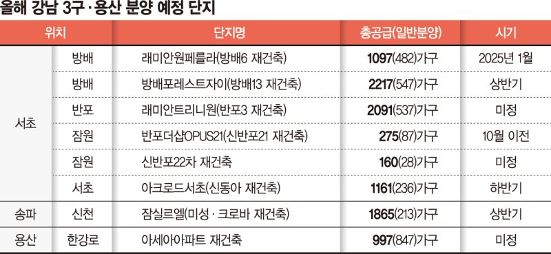 좁아진 청약문… "분상제 6인가구 이상 70점대 후반 안정권"