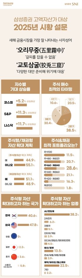 올해 금융시장 사자성어는 '오리무중'..."미국 주식 선호 이어질 것"