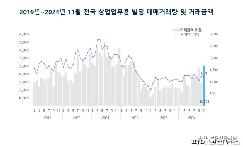 상업용 빌딩 거래금액 추이. 부동산플래닛 제공