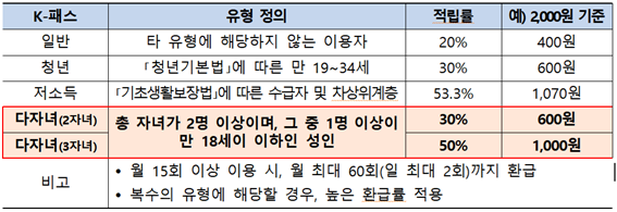 2025년 K-패스 적립률 적용 현황. 국토교통부 제공