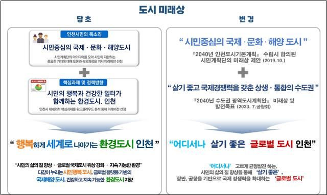 인천시는 2일 급변하는 도시 환경에 대응하기 위해 지역 특화 정책에 초점을 맞춰 ‘2040년 인천도시기본계획’을 변경했다. 인천시 제공.