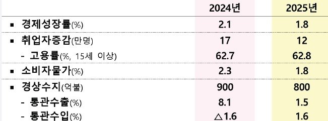 정부, 2025년도 경제전망 (출처=연합뉴스)